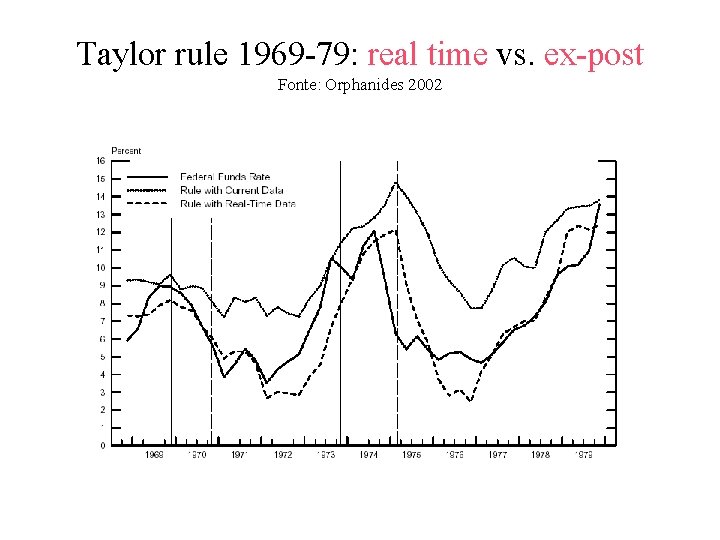 Taylor rule 1969 -79: real time vs. ex-post Fonte: Orphanides 2002 