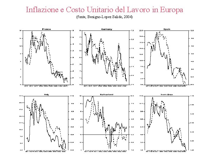 Inflazione e Costo Unitario del Lavoro in Europa (fonte, Benigno-Lopez Salido, 2004) 