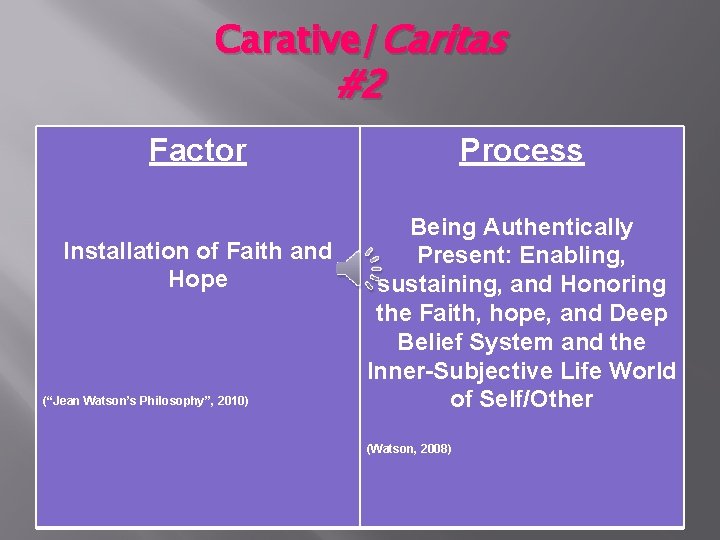 Carative/Caritas #2 Factor Installation of Faith and Hope (“Jean Watson’s Philosophy”, 2010) Process Being