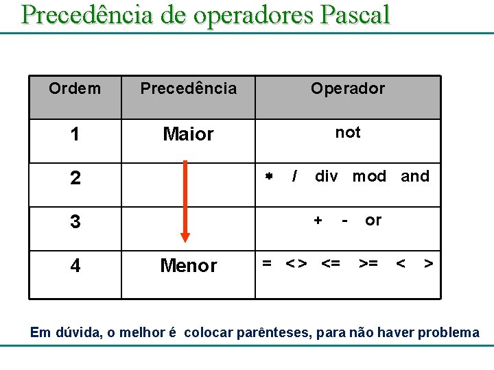 Precedência de operadores Pascal Ordem Precedência Operador 1 Maior not 2 div mod and