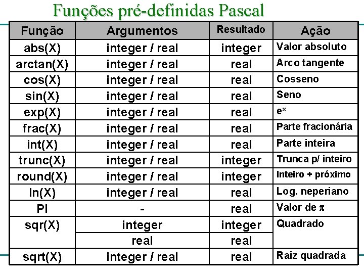 Funções pré-definidas Pascal Função abs(X) arctan(X) cos(X) sin(X) exp(X) frac(X) int(X) trunc(X) round(X) ln(X)