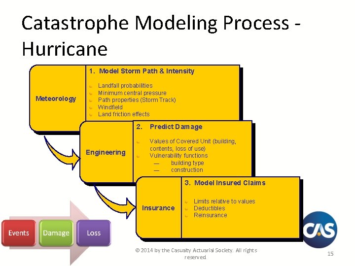 Catastrophe Modeling Process Hurricane 1. Model Storm Path & Intensity Meteorology Landfall probabilities Minimum