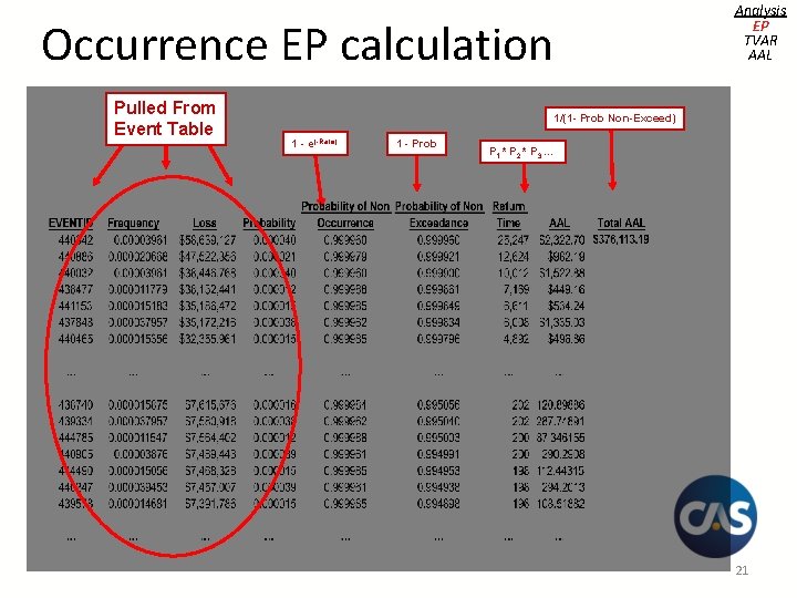 Analysis EP TVAR AAL Occurrence EP calculation Pulled From Event Table 1/(1 - Prob