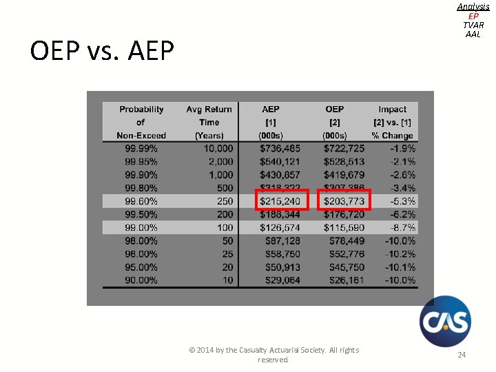 Analysis EP TVAR AAL OEP vs. AEP © 2014 by the Casualty Actuarial Society.