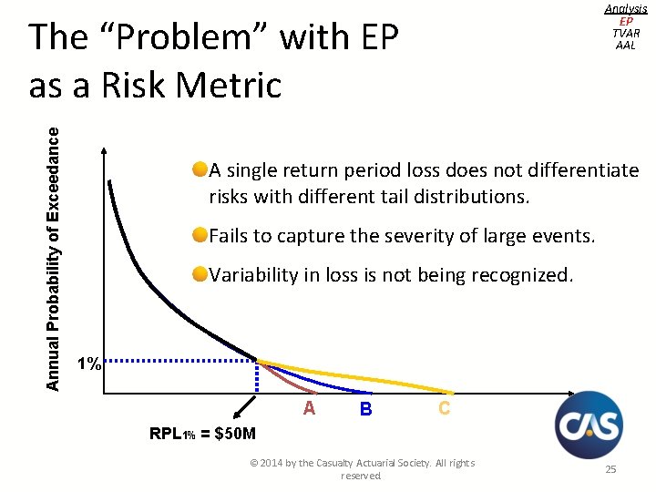 Analysis EP TVAR AAL Annual Probability of Exceedance The “Problem” with EP as a