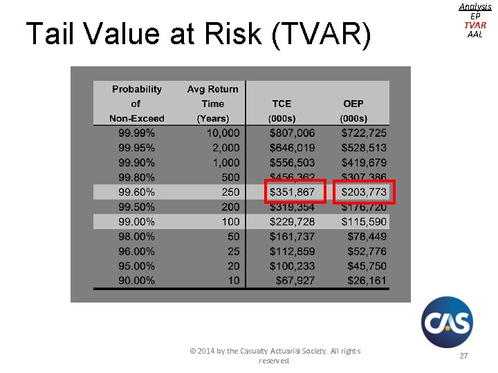 Tail Value at Risk (TVAR) © 2014 by the Casualty Actuarial Society. All rights