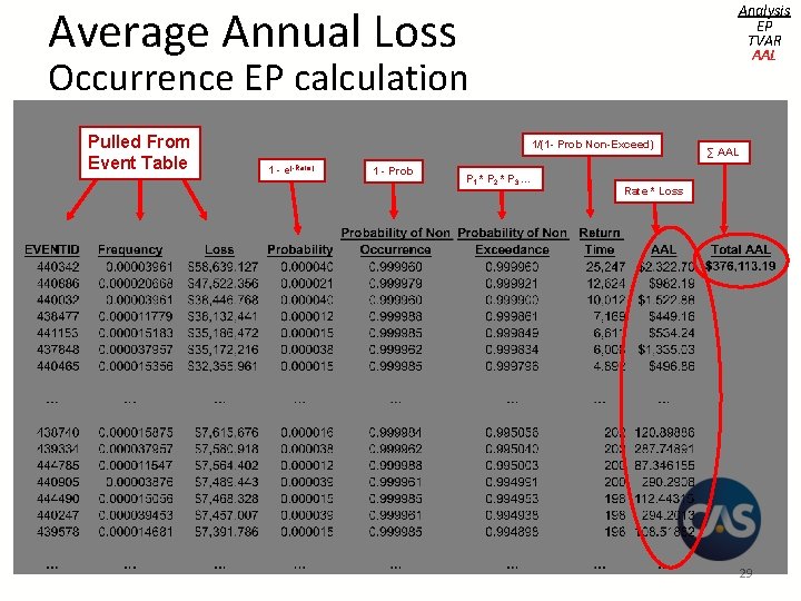 Average Annual Loss Analysis EP TVAR AAL Occurrence EP calculation Pulled From Event Table