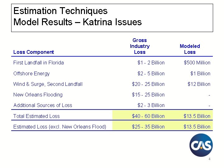 Estimation Techniques Model Results – Katrina Issues Loss Component Gross Industry Loss Modeled Loss