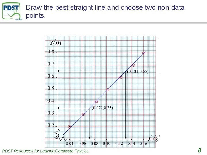 Draw the best straight line and choose two non-data points. . PDST Resources for