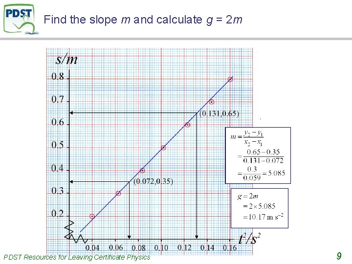 Find the slope m and calculate g = 2 m . PDST Resources for