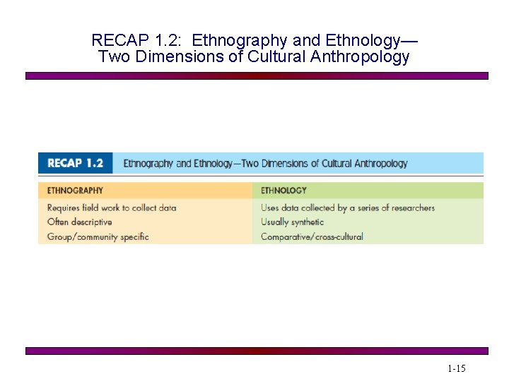 RECAP 1. 2: Ethnography and Ethnology— Two Dimensions of Cultural Anthropology 1 -15 