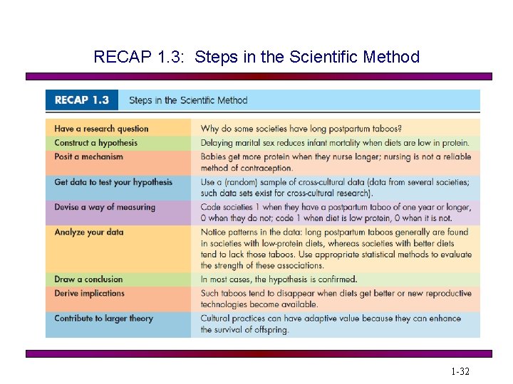 RECAP 1. 3: Steps in the Scientific Method 1 -32 