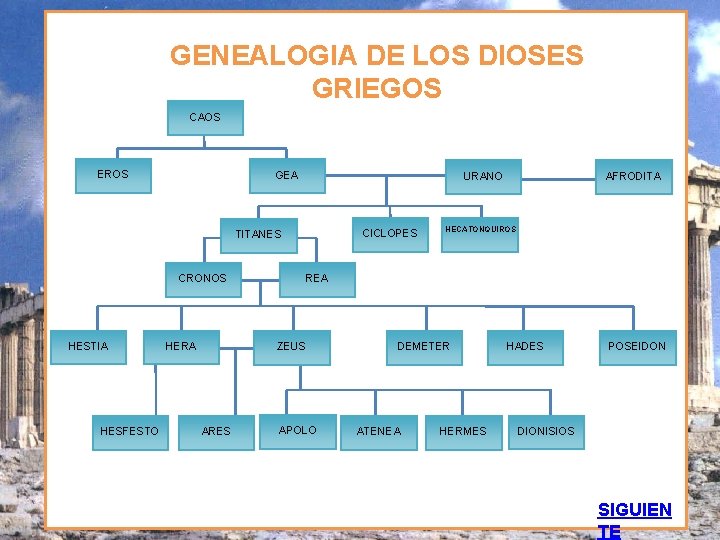 GENEALOGIA DE LOS DIOSES GRIEGOS CAOS EROS GEA URANO CICLOPES TITANES CRONOS HESTIA HESFESTO