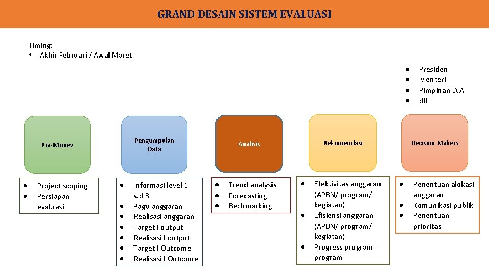 GRAND DESAIN SISTEM EVALUASI Timing: • Akhir Februari / Awal Maret Pengumpulan Data Pra-Monev