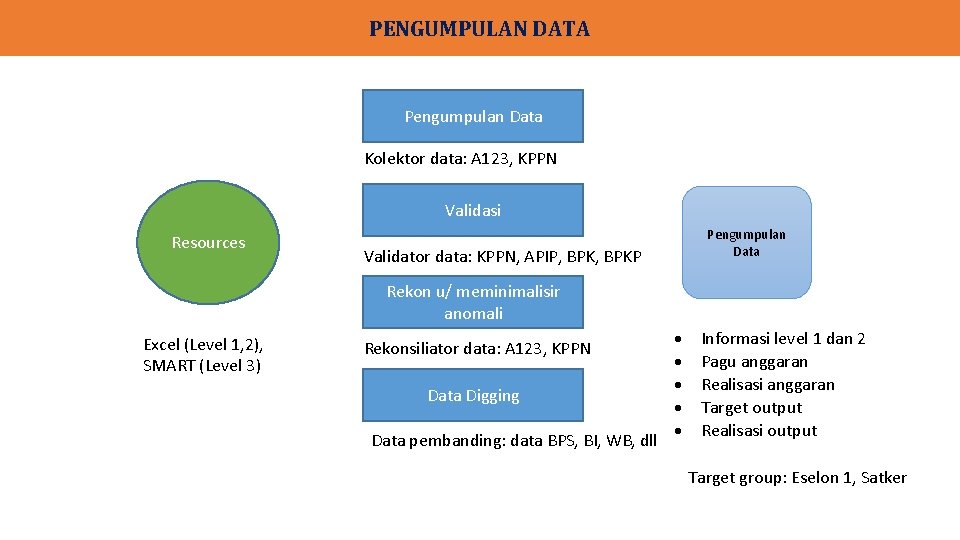 PENGUMPULAN DATA Pengumpulan Data Kolektor data: A 123, KPPN Validasi Resources Pengumpulan Data Validator