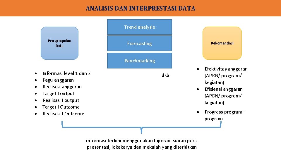 ANALISIS DAN INTERPRESTASI DATA Trend analysis Pengumpulan Data Forecasting Rekomendasi Benchmarking Informasi level 1