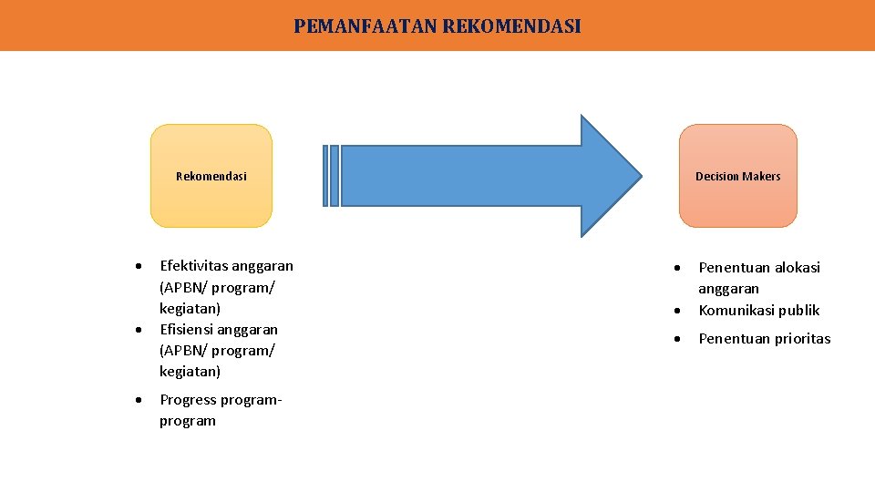 PEMANFAATAN REKOMENDASI Rekomendasi Efektivitas anggaran (APBN/ program/ kegiatan) Efisiensi anggaran (APBN/ program/ kegiatan) Progress