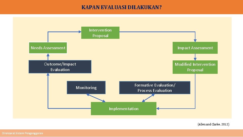 KAPAN EVALUASI DILAKUKAN? Intervention Proposal Impact Assessment Needs Assessment Outcome/Impact Evaluation Monitoring Modified Intervention