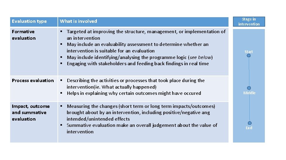 Evaluation type What is involved Formative evaluation § Targeted at improving the structure, management,