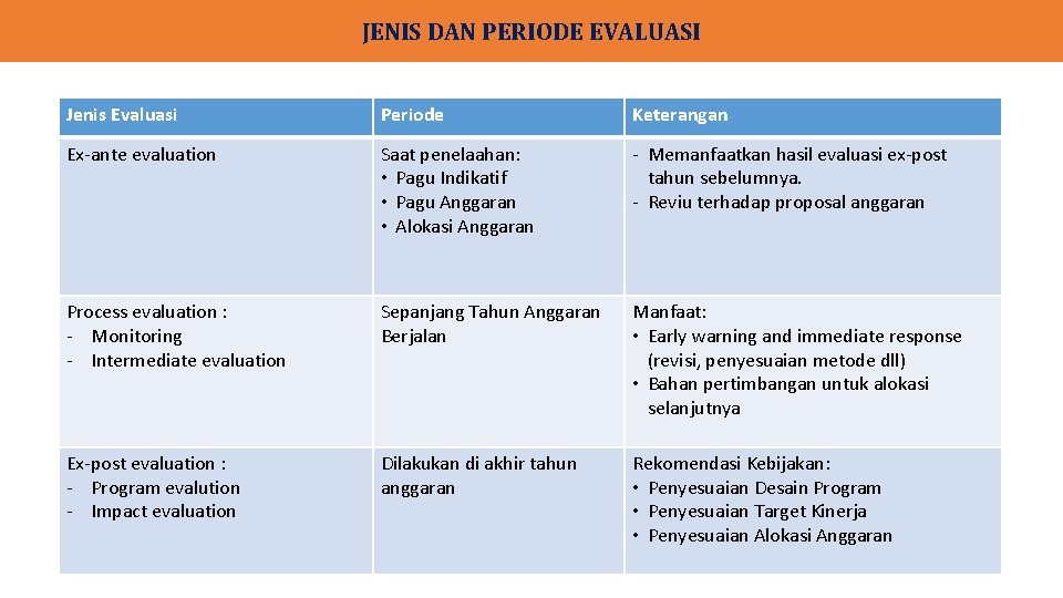 JENIS DAN PERIODE EVALUASI Jenis Evaluasi Periode Keterangan Ex-ante evaluation Saat penelaahan: • Pagu