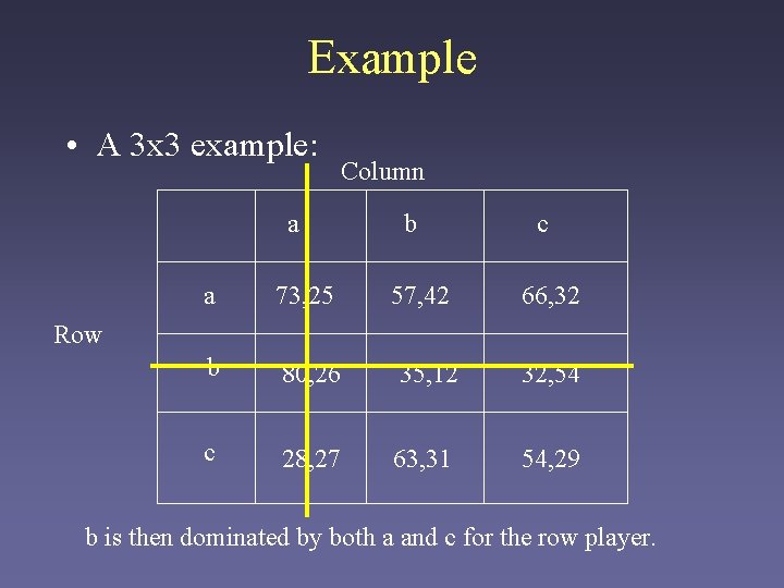 Example • A 3 x 3 example: a Column b 57, 42 c a