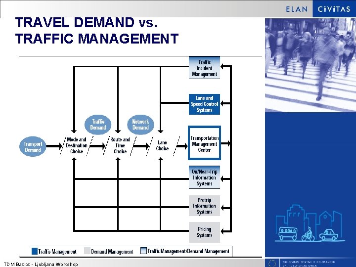 TRAVEL DEMAND vs. TRAFFIC MANAGEMENT TDM Basics - Ljubljana Workshop TRAVEL DEMAND vs. TRAFFIC MANAGEMENT TDM Basics - Ljubljana Workshop