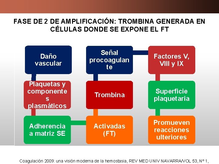 FASE DE 2 DE AMPLIFICACIÓN: TROMBINA GENERADA EN CÉLULAS DONDE SE EXPONE EL FT