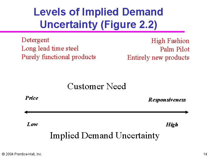 Levels of Implied Demand Uncertainty (Figure 2. 2) Detergent Long lead time steel Purely