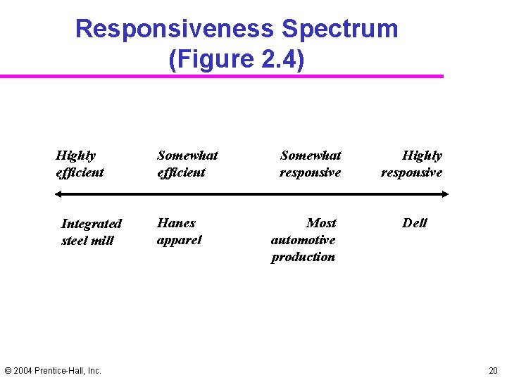 Responsiveness Spectrum (Figure 2. 4) Highly efficient Integrated steel mill © 2004 Prentice-Hall, Inc.