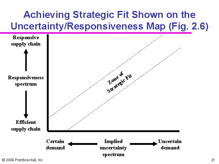 Achieving Strategic Fit Shown on the Uncertainty/Responsiveness Map (Fig. 2. 6) Responsive supply chain