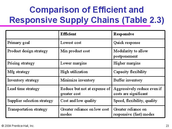 Comparison of Efficient and Responsive Supply Chains (Table 2. 3) Efficient Responsive Primary goal
