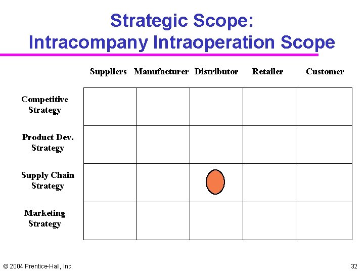 Strategic Scope: Intracompany Intraoperation Scope Suppliers Manufacturer Distributor Retailer Customer Competitive Strategy Product Dev.