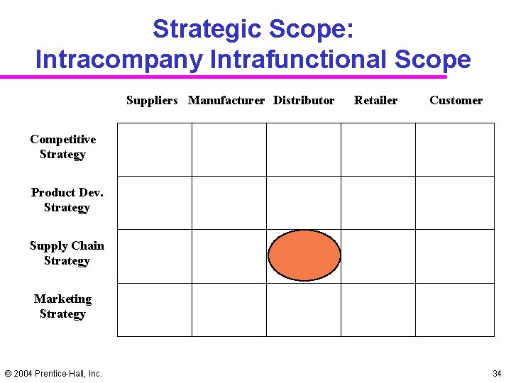 Strategic Scope: Intracompany Intrafunctional Scope Suppliers Manufacturer Distributor Retailer Customer Competitive Strategy Product Dev.