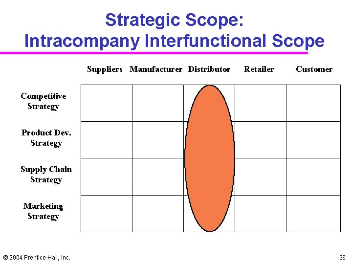 Strategic Scope: Intracompany Interfunctional Scope Suppliers Manufacturer Distributor Retailer Customer Competitive Strategy Product Dev.