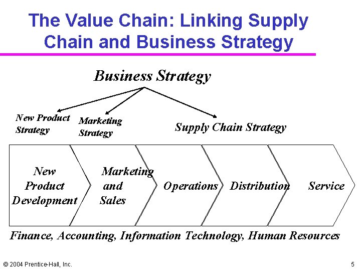 The Value Chain: Linking Supply Chain and Business Strategy New Product Marketing Strategy New