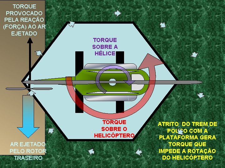 H TORQUE PROVOCADO PELA REAÇ O (FORÇA) AO AR EJETADO TORQUE SOBRE A HÉLICE H TORQUE PROVOCADO PELA REAÇ O (FORÇA) AO AR EJETADO TORQUE SOBRE A HÉLICE