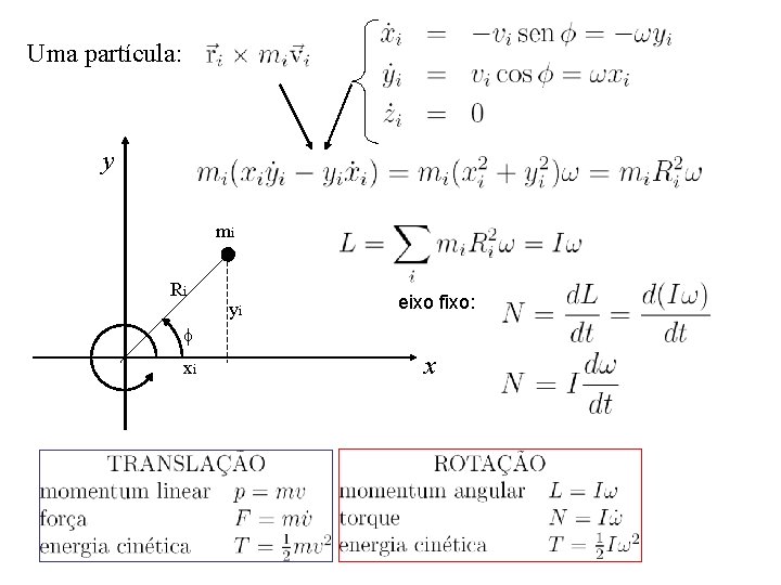 Uma partícula: y mi Ri yi eixo fixo: f xi x Uma partícula: y mi Ri yi eixo fixo: f xi x