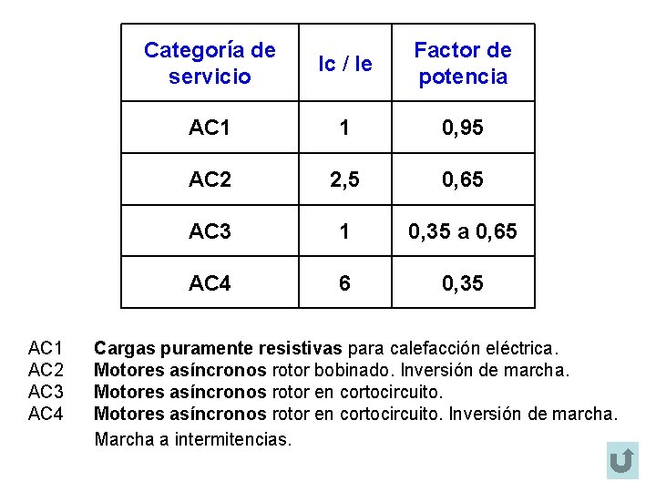 AC 1 AC 2 AC 3 AC 4 Categoría de servicio Ic / Ie