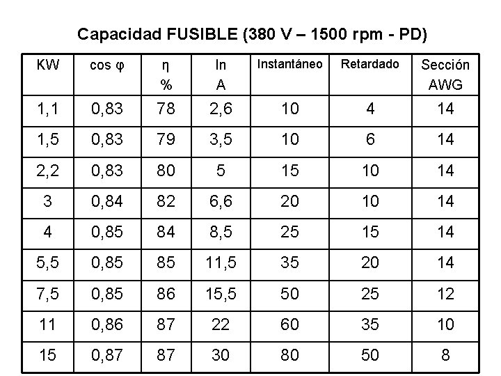 Capacidad FUSIBLE (380 V – 1500 rpm - PD) KW cos φ η %