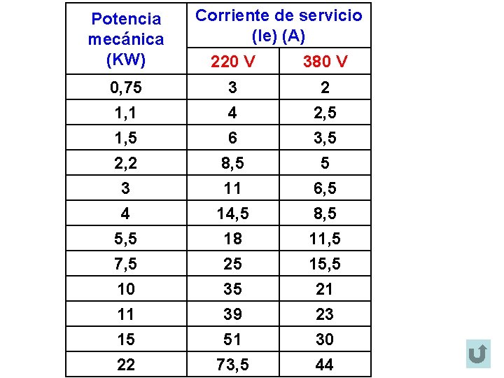 Potencia mecánica (KW) Corriente de servicio (Ie) (A) 220 V 380 V 0, 75