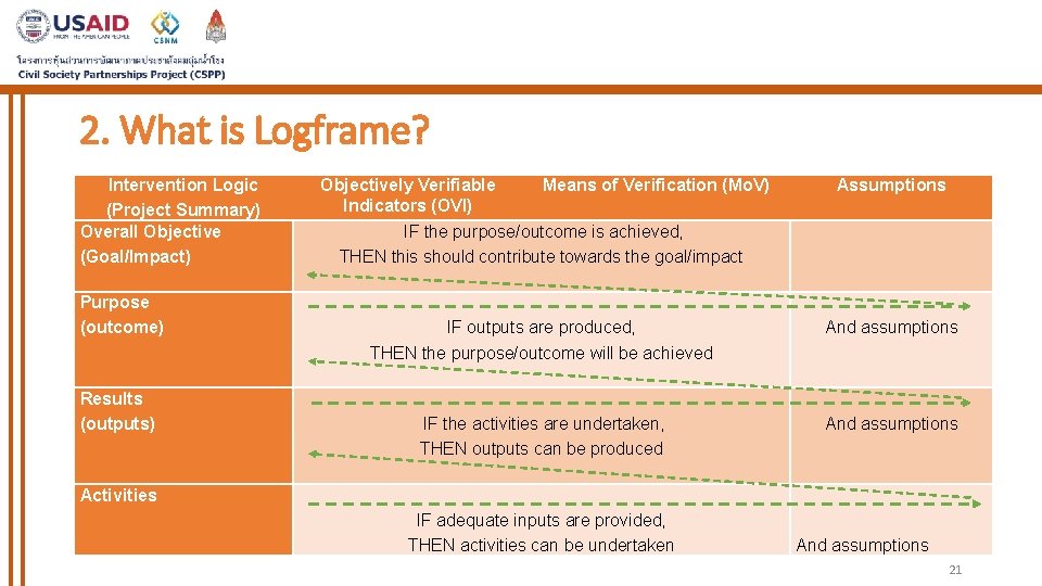 2. What is Logframe? Intervention Logic (Project Summary) Overall Objective (Goal/Impact) Objectively Verifiable Means