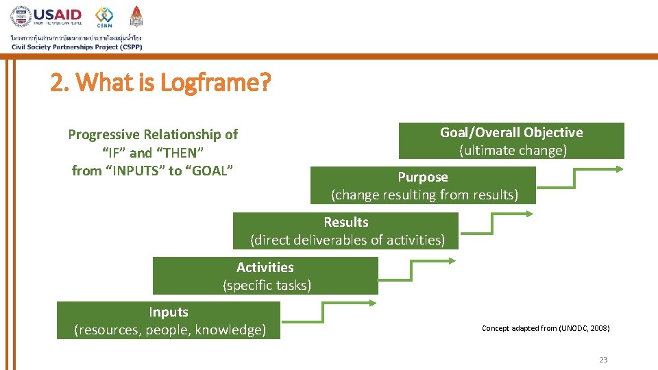 2. What is Logframe? Goal/Overall Objective (ultimate change) Progressive Relationship of “IF” and “THEN”