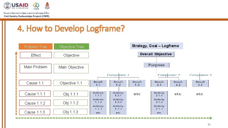 4. How to Develop Logframe? Problem Tree Objective Tree Effect Objective Main Problem Main