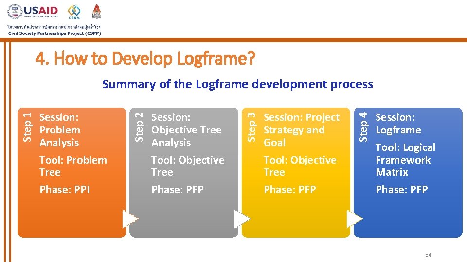 4. How to Develop Logframe? Session: Project Strategy and Goal Tool: Objective Tree Phase: