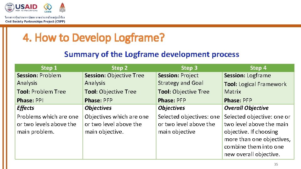 4. How to Develop Logframe? Summary of the Logframe development process Step 1 Session: