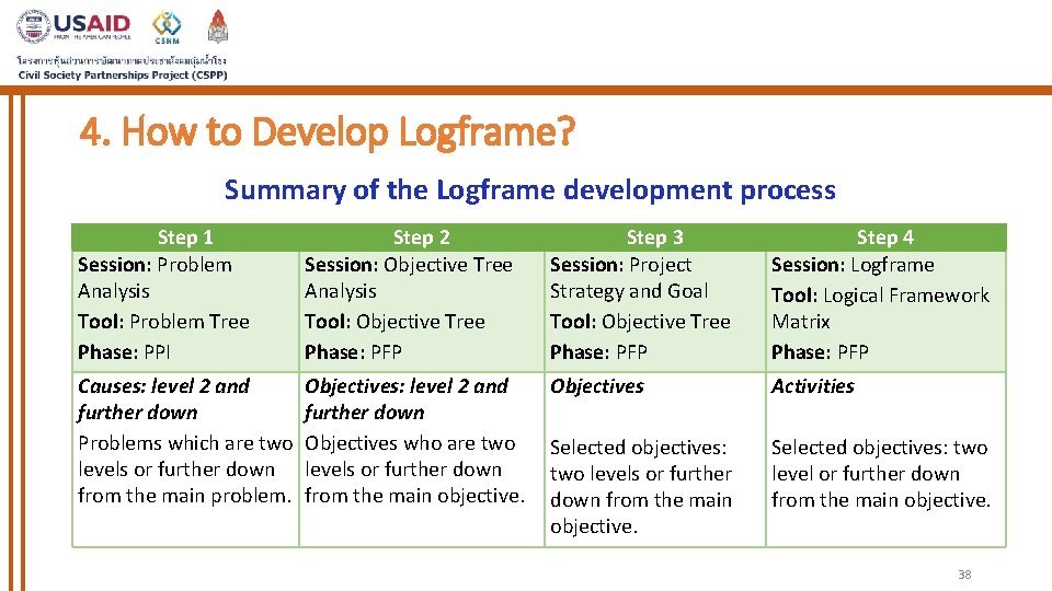4. How to Develop Logframe? Summary of the Logframe development process Step 1 Session: