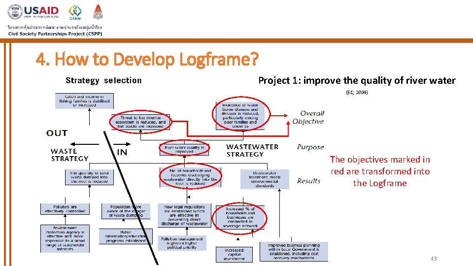 4. How to Develop Logframe? Project 1: improve the quality of river water (EC,