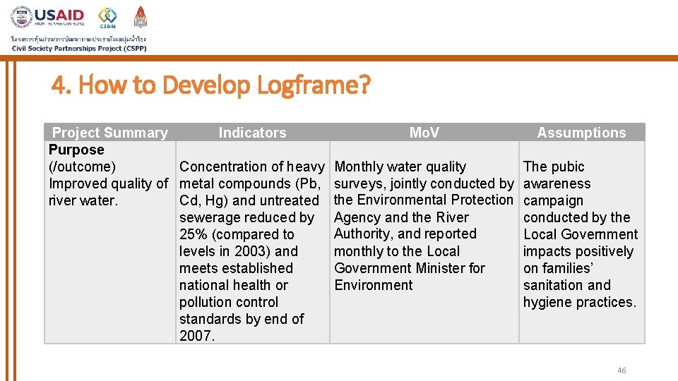 4. How to Develop Logframe? Project Summary Purpose (/outcome) Improved quality of river water.