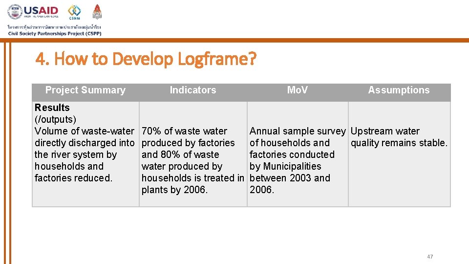 4. How to Develop Logframe? Project Summary Results (/outputs) Volume of waste-water directly discharged