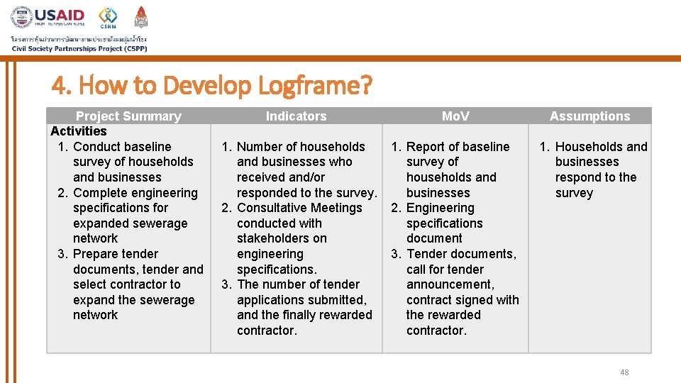 4. How to Develop Logframe? Project Summary Activities 1. Conduct baseline survey of households